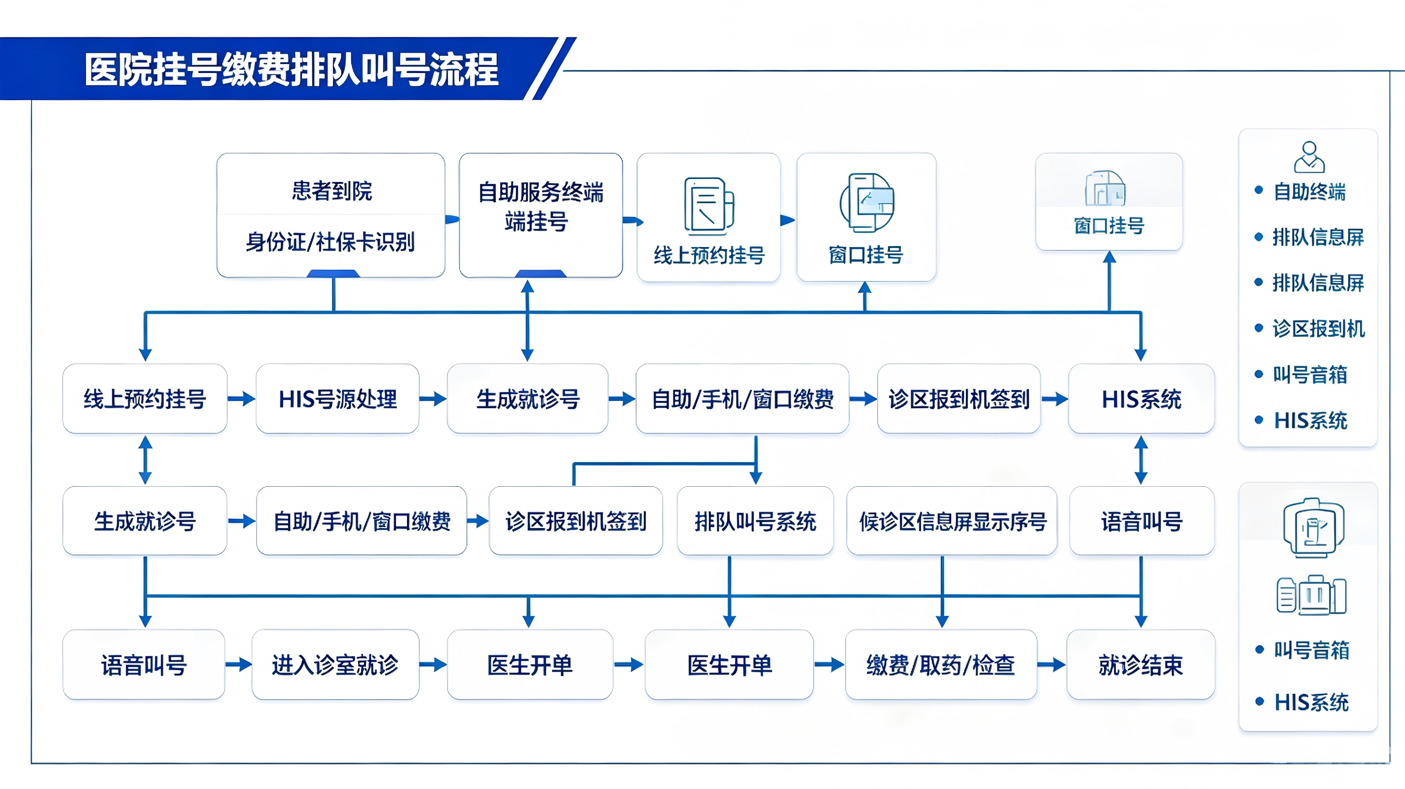 智慧医疗解决方案