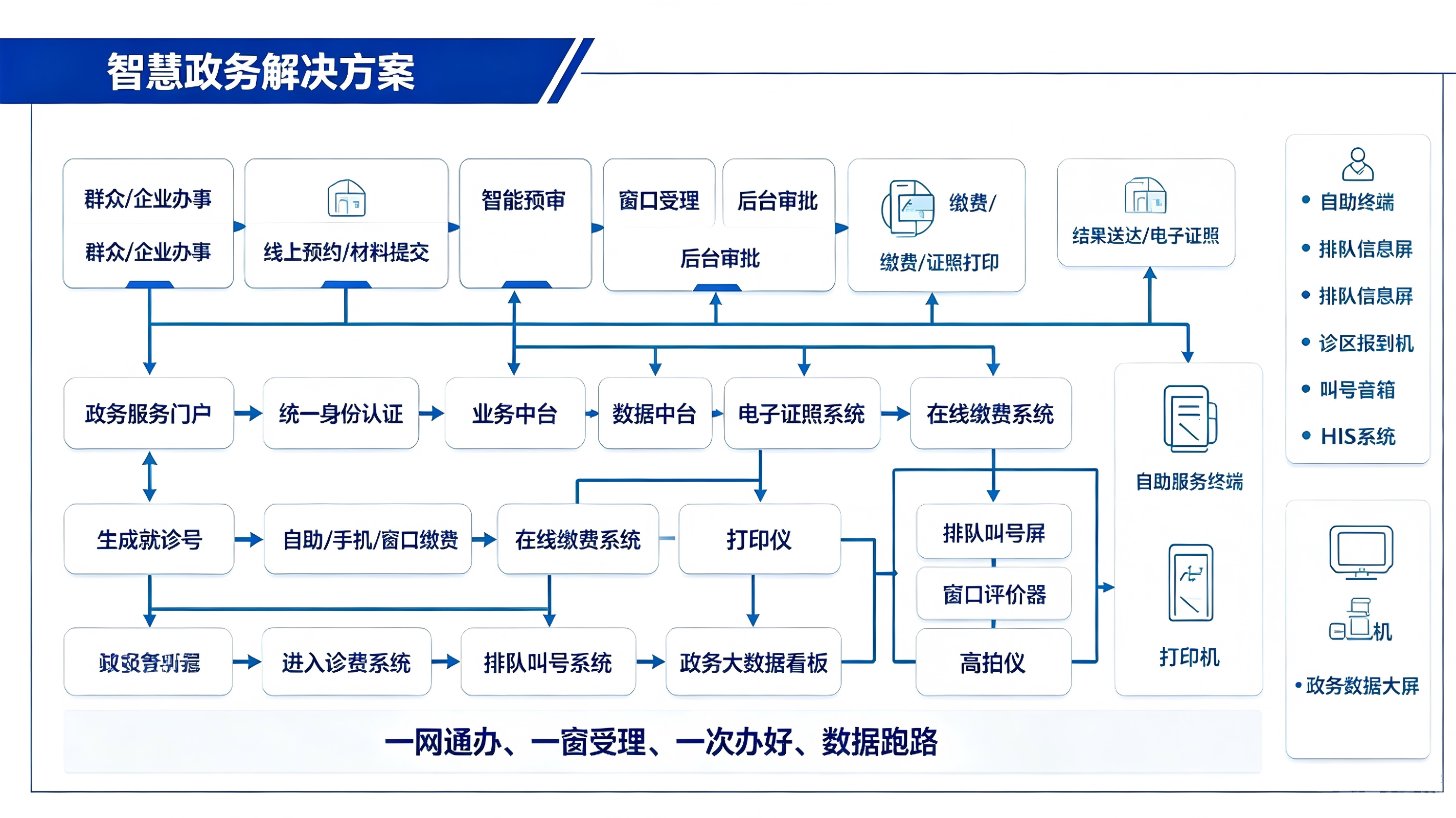 智慧政务解决方案